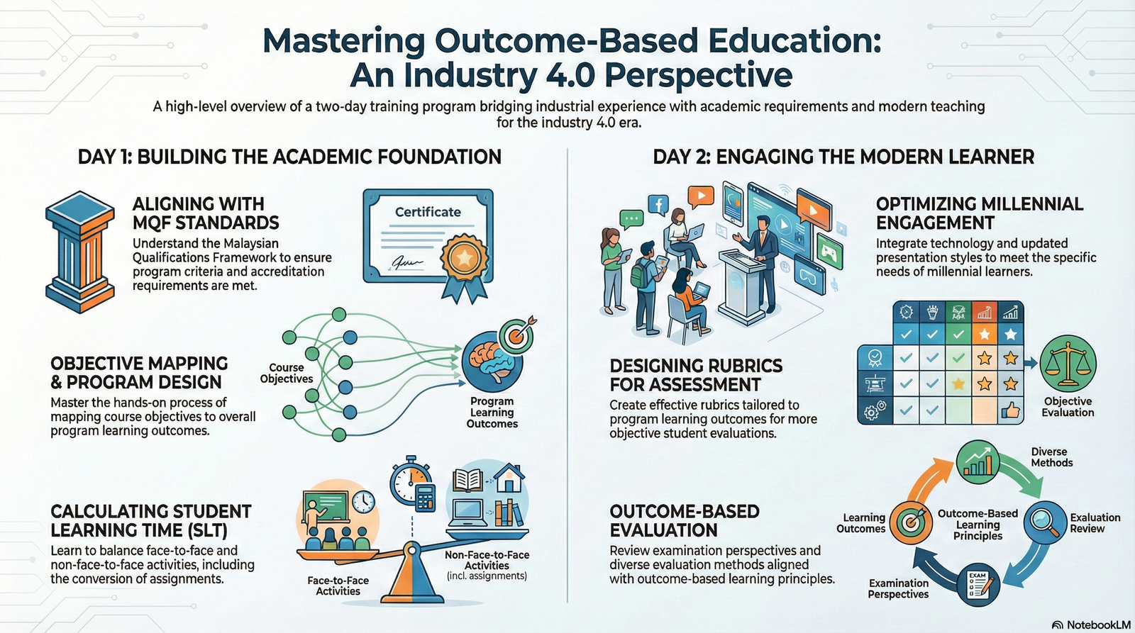 Fundamentals of Outcome-Based Education:  Industry 4.0 Perspective